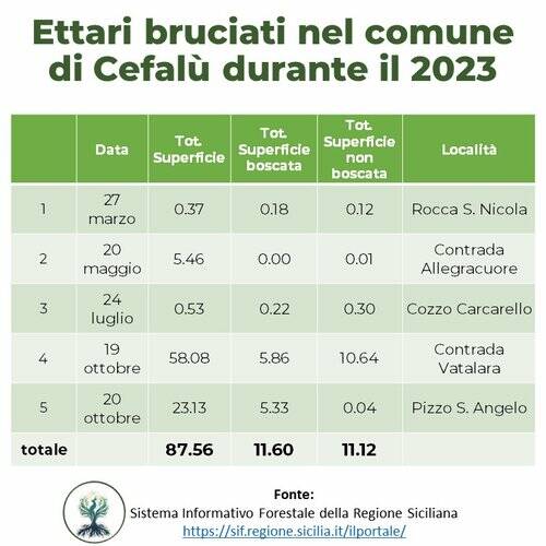 tabella incendi 2023